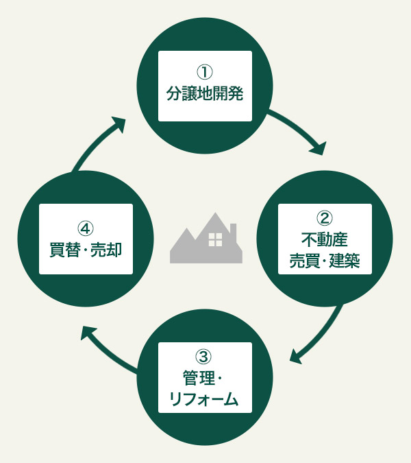 ①分譲地開発→②不動産売買・建築→③管理・リフォーム→④買替・売却→①から繰り返し