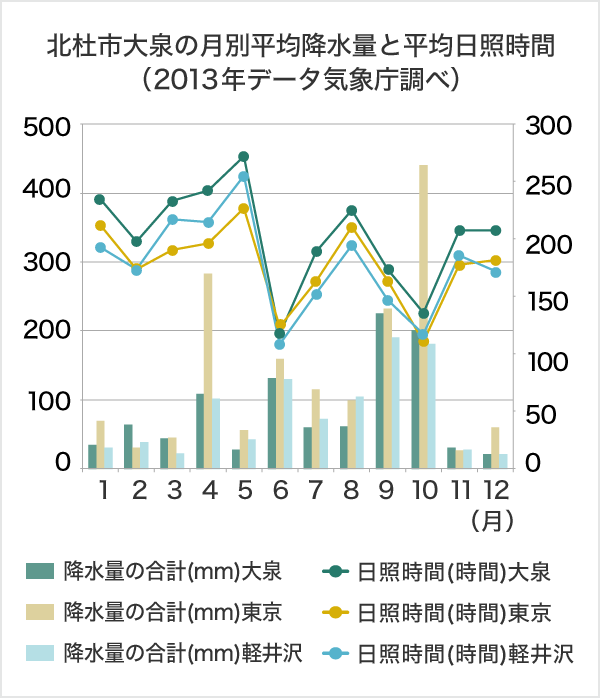 グラフ：北杜市大泉の月別平均降水量と平均日照時間（2013年データ気象庁調べ）