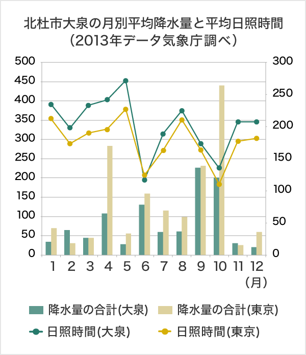 グラフ：北杜市大泉の月別平均降水量と平均日照時間（2013年データ気象庁調べ）