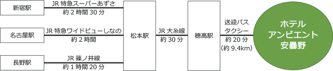 新宿駅 JR特急スーパーあずさ 約2時間30分 松本駅 JR大糸線 約30分 穂高駅 送迎バスorタクシー 20分(約9.4km) ホテルアンビエント安曇野、名古屋駅 JR特急ワイドビューしなの 約2時間 松本駅 JR大糸線 約30分 穂高駅 送迎バスorタクシー 20分(約9.4km) ホテルアンビエント安曇野、長野駅 JR篠ノ井線 約1時間20分 松本駅 JR大糸線 約30分 穂高駅 送迎バスorタクシー 20分(約9.4km) ホテルアンビエント安曇野