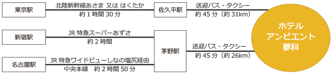 東京駅 北陸新幹線あさま 又は はくたか 約1時間30分 佐久平駅 送迎バスorタクシー 約45分(約31km) ホテルアンビエント蓼科、新宿駅 JR特急スーパーあずさ 約2時間 茅野駅 送迎バスorタクシー 約45分(約26km) ホテルアンビエント蓼科、名古屋駅 JR特急ワイドビューしなの塩尻経由 中央本線 約2時間50分 茅野駅 送迎バスorタクシー 45分(約26km) ホテルアンビエント蓼科