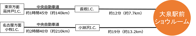 東京方面 高井戸I.C. 中央自動車道 約1時間45分(約140km) 長坂I.C. 約15分(約9.5km) 八ヶ岳ショウルーム、名古屋方面 小牧I.C. 中央自動車道 約2時間40分(約210km) 小淵沢I.C. 約11分(約7km) 八ヶ岳ショウルーム