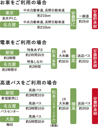 お車をご利用の場合　電車をご利用の場合　高速バスをご利用の場合