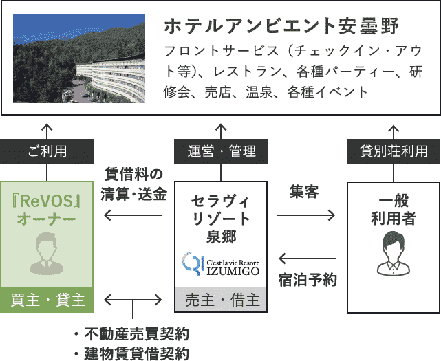 ホテルアンビエント安曇野　フロントサービス（チェックイン・アウト等）、レストラン、各種パーティー、研修会、売店、温泉、各種イベント